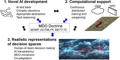 The Future of Collaborative Human-Artificial Intelligence Decision-Making for Mission Planning